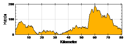 Høydeprofil Jærtrillen 2008